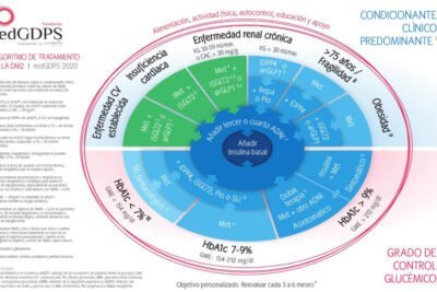 ajuste de dosis de insulina para un control optimo de diabetes
