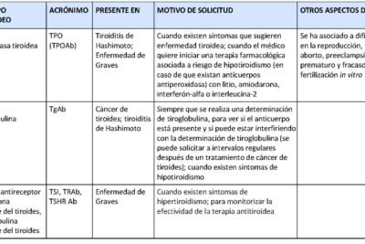 anticuerpos antitiroideos tipos y su importancia en salud