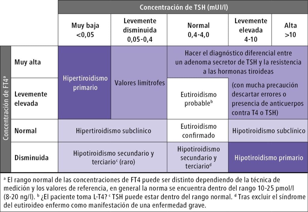 cambios de comportamiento en la tirotoxicosis cuales son