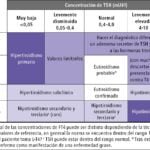 Cambios de comportamiento en la tirotóxicosis: cuáles son