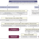 Causas Comunes de Tirotoxicosis: Hipertiroidismo y Otros Factores