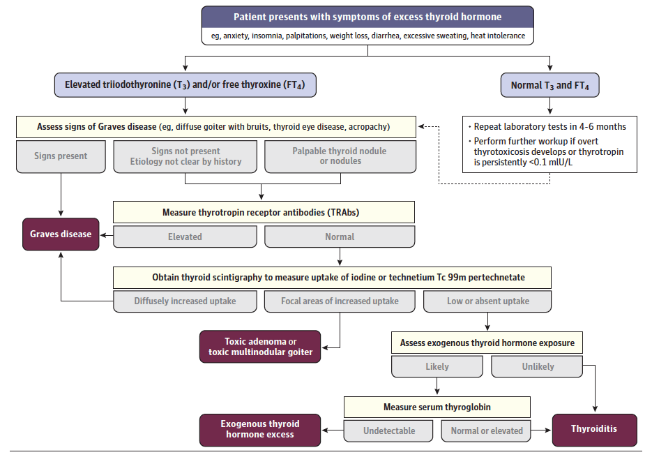 causas comunes de tirotoxicosis hipertiroidismo y otros factores