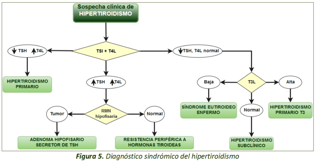 como abordar la tirotoxicosis en la atencion primaria