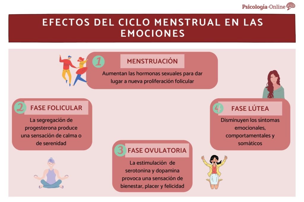 como afecta el ciclo menstrual al bienestar psicologico