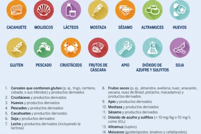 como afectan las alergias alimentarias al metabolismo