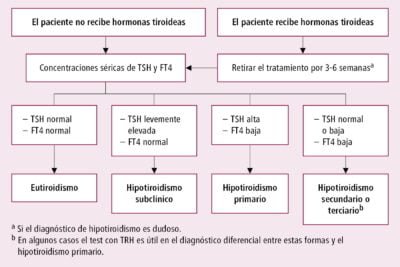 como es una consulta tipica para problemas de tiroides