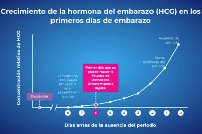 como influyen las hormonas en el resultado del embarazo