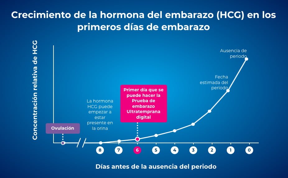 como influyen las hormonas en el resultado del embarazo