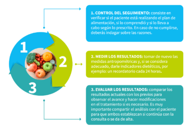 como se aborda el seguimiento nutricional en pacientes