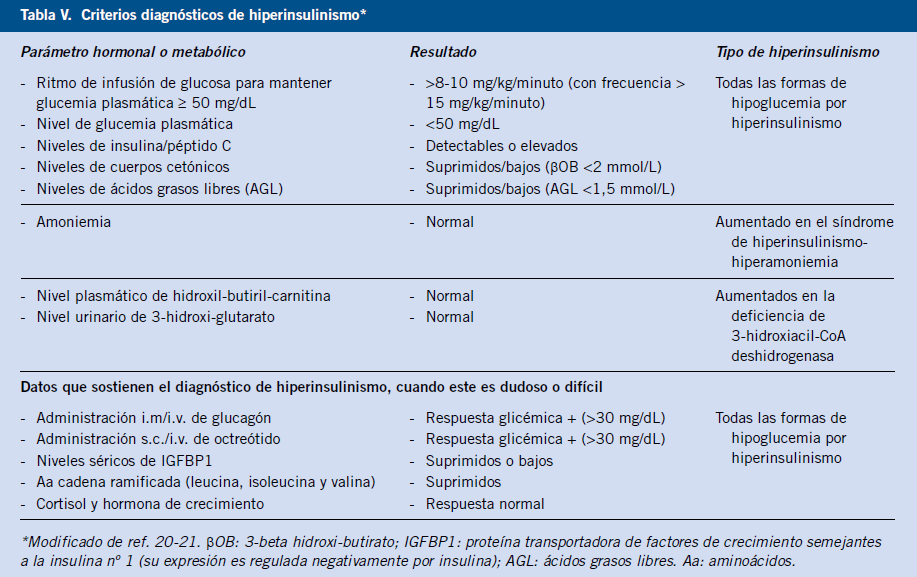 comparacion de hipoglucemia y otras condiciones endocrinas