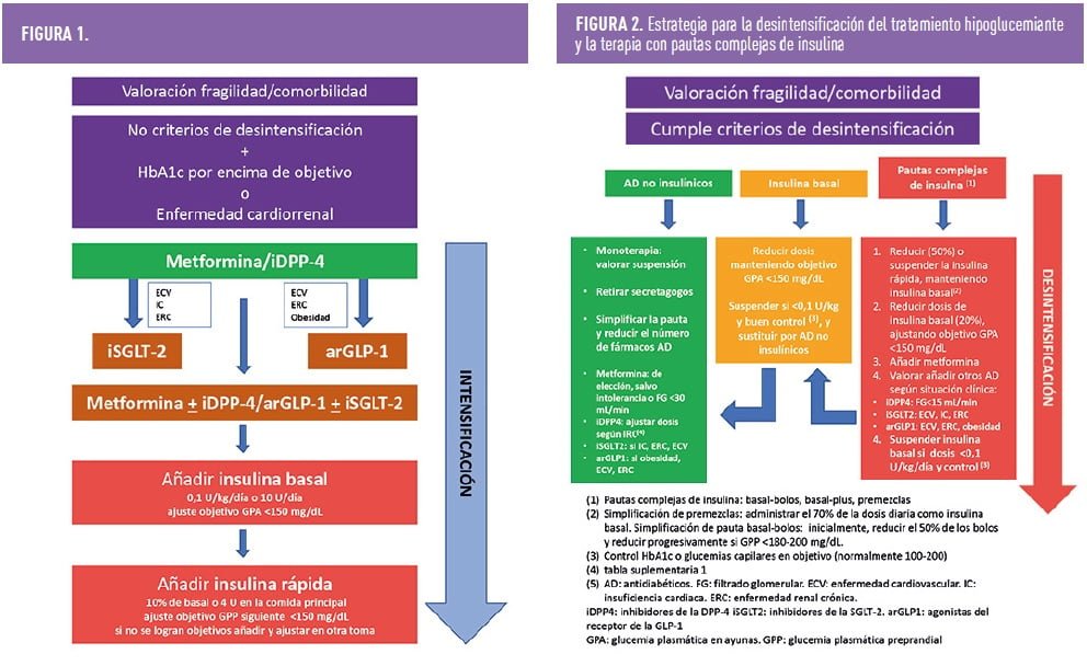 desafios en el tratamiento de hipoglucemia en adultos mayores