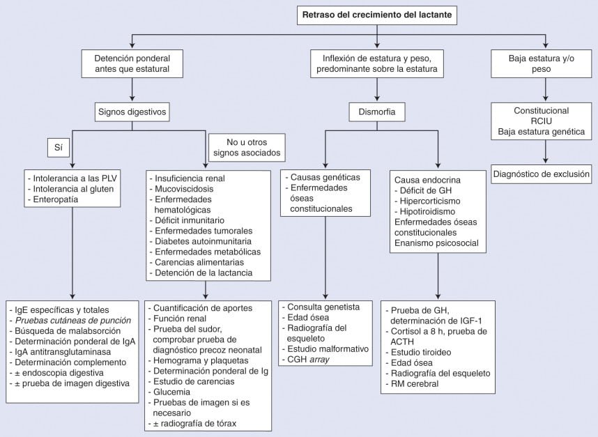 Diagnóstico de problemas de crecimiento en niños: estudios clave 1 diagnostico de problemas de crecimiento en ninos estudios clave