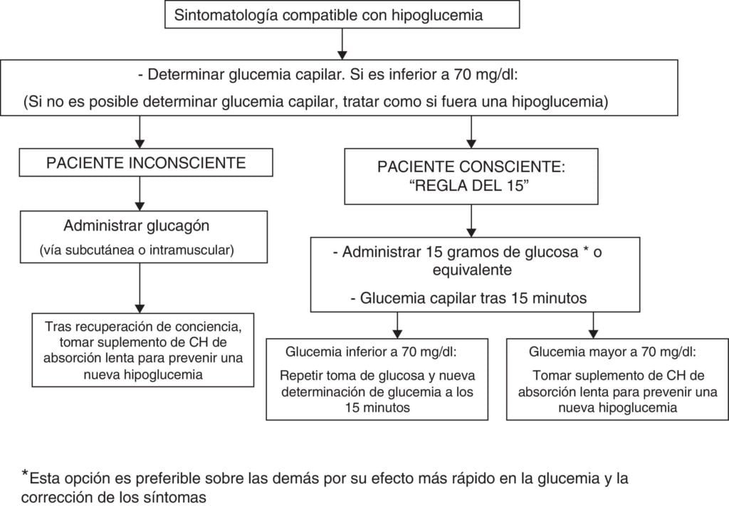 el papel de los endocrinologos en el tratamiento de hipoglucemia