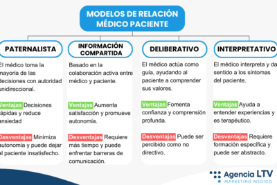estrategias para mejorar la comunicacion medico paciente