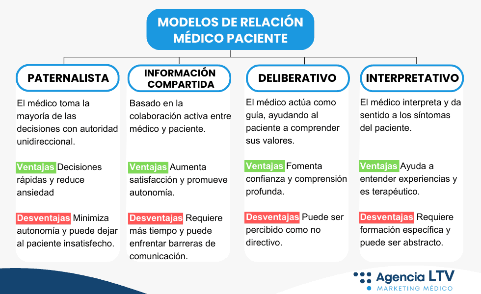 estrategias para mejorar la comunicacion medico paciente