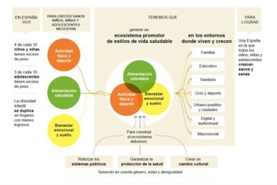 estrategias y recomendaciones para prevenir la obesidad infantil