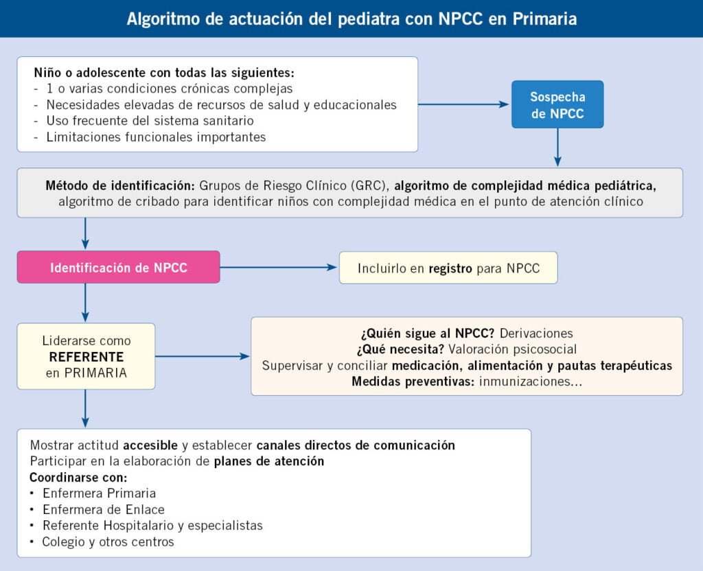 grados de hipoactividad en diferentes grupos etarios