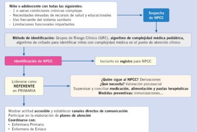 grados de hipoactividad en diferentes grupos etarios