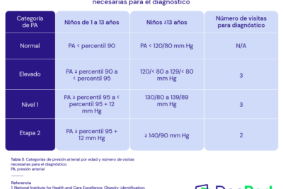guias clinicas recomendadas para el manejo de la obesidad