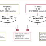 hipertiroidismo subclinico definicion e implicaciones clinicas