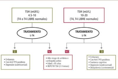 hipertiroidismo subclinico definicion e implicaciones clinicas