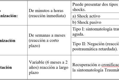 impacto de experiencias traumaticas en la hipoactividad