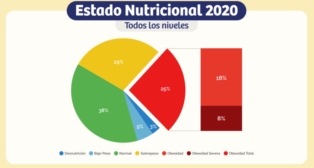 impacto de la obesidad en salud publica estadisticas actuales