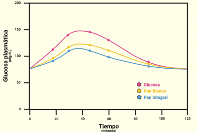impacto de la temperatura en los niveles de glucosa en sangre