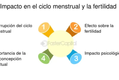 impacto de trastornos menstruales en la fertilidad femenina