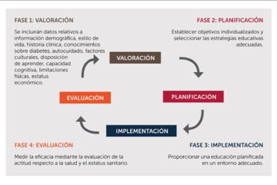 importancia y beneficios de la educacion continua en diabetes