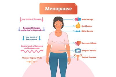 indice de masa corporal su influencia en la menopausia