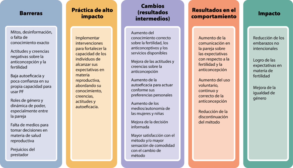 influencia de anticonceptivos hormonales en la salud reproductiva