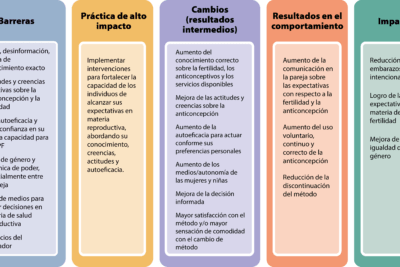 influencia de anticonceptivos hormonales en la salud reproductiva