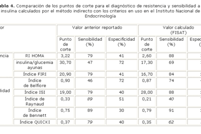 interpretacion de resultados de insulina en analisis clinicos