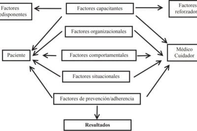 manejo de la adherencia al tratamiento en pacientes endocrinos