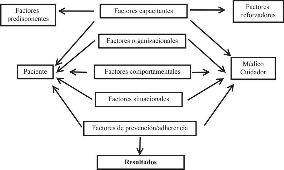 manejo de la adherencia al tratamiento en pacientes endocrinos