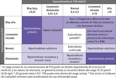 metodos efectivos para diagnosticar el hipertiroidismo con pruebas