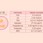 Niveles hormonales normales: qué son y su importancia