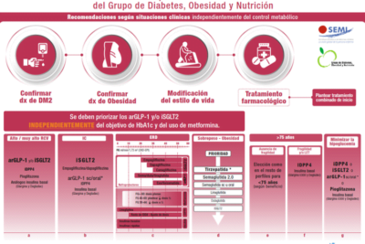 nuevos tratamientos disponibles para la diabetes en 2023