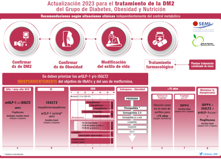 nuevos tratamientos disponibles para la diabetes en 2023