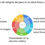 obesidad actual estereotipos comunes y sus impactos