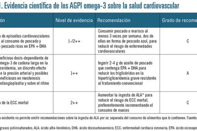 papel de los omega 3 en la gestion de la hipertension