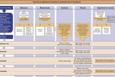 perspectivas a largo plazo en pacientes con osteoporosis