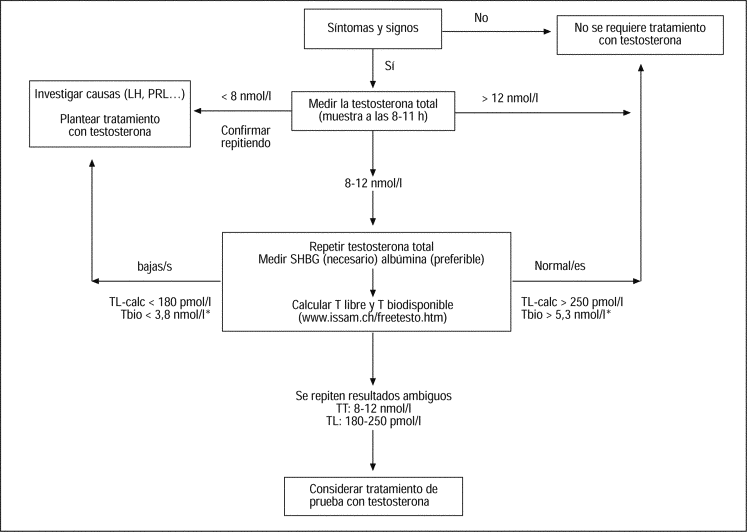 que destaca en la bibliografia actual sobre testosterona