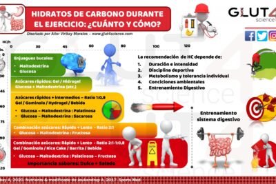que es la estrategia de carbohidratos contados