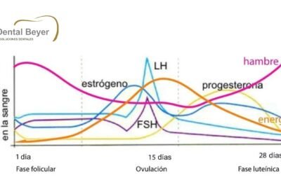 que papel juegan los estrogenos en la salud dental