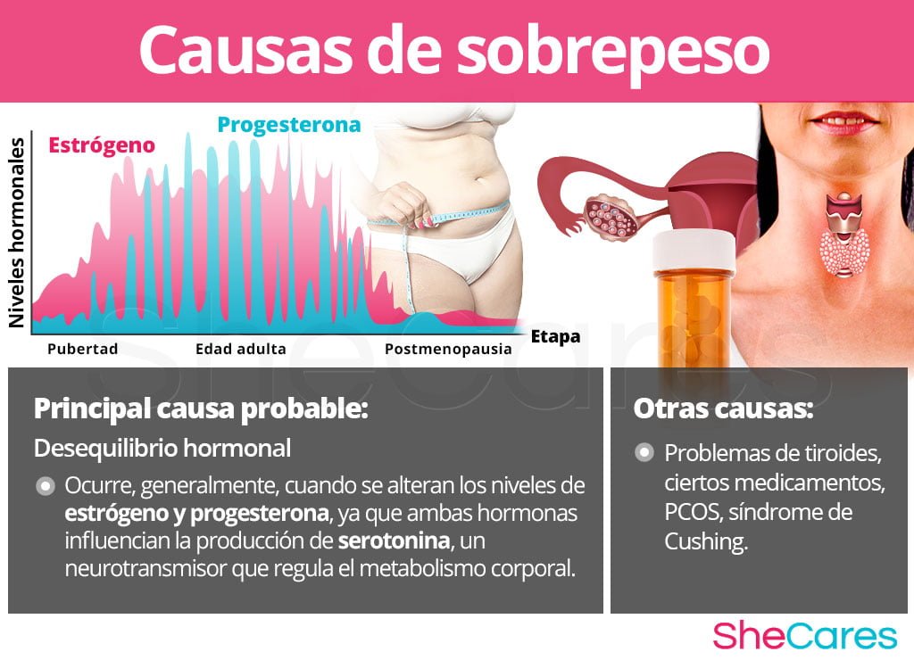 que problemas hormonales puede causar la obesidad