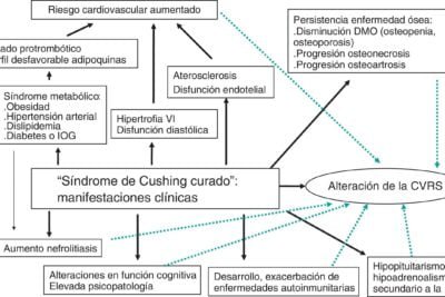 se puede corregir el sindrome de cushing sin tratamiento medico