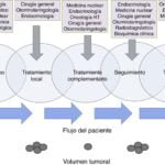 Seguimiento esencial tras diagnóstico de cáncer de tiroides