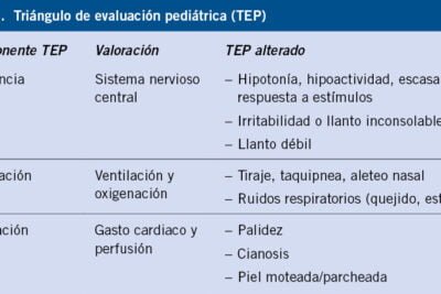 signos de alerta sobre el empeoramiento de la hipoactividad